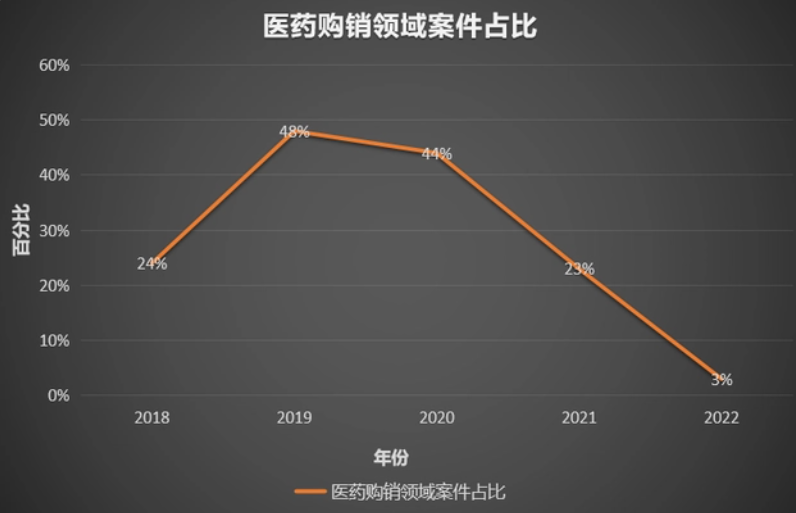 醫(yī)藥行業(yè)刑事風(fēng)險(xiǎn)防控